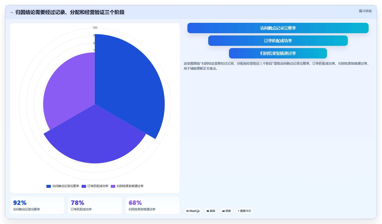 电商数据运营使用技巧：渠道归因对应的标准化管理方法