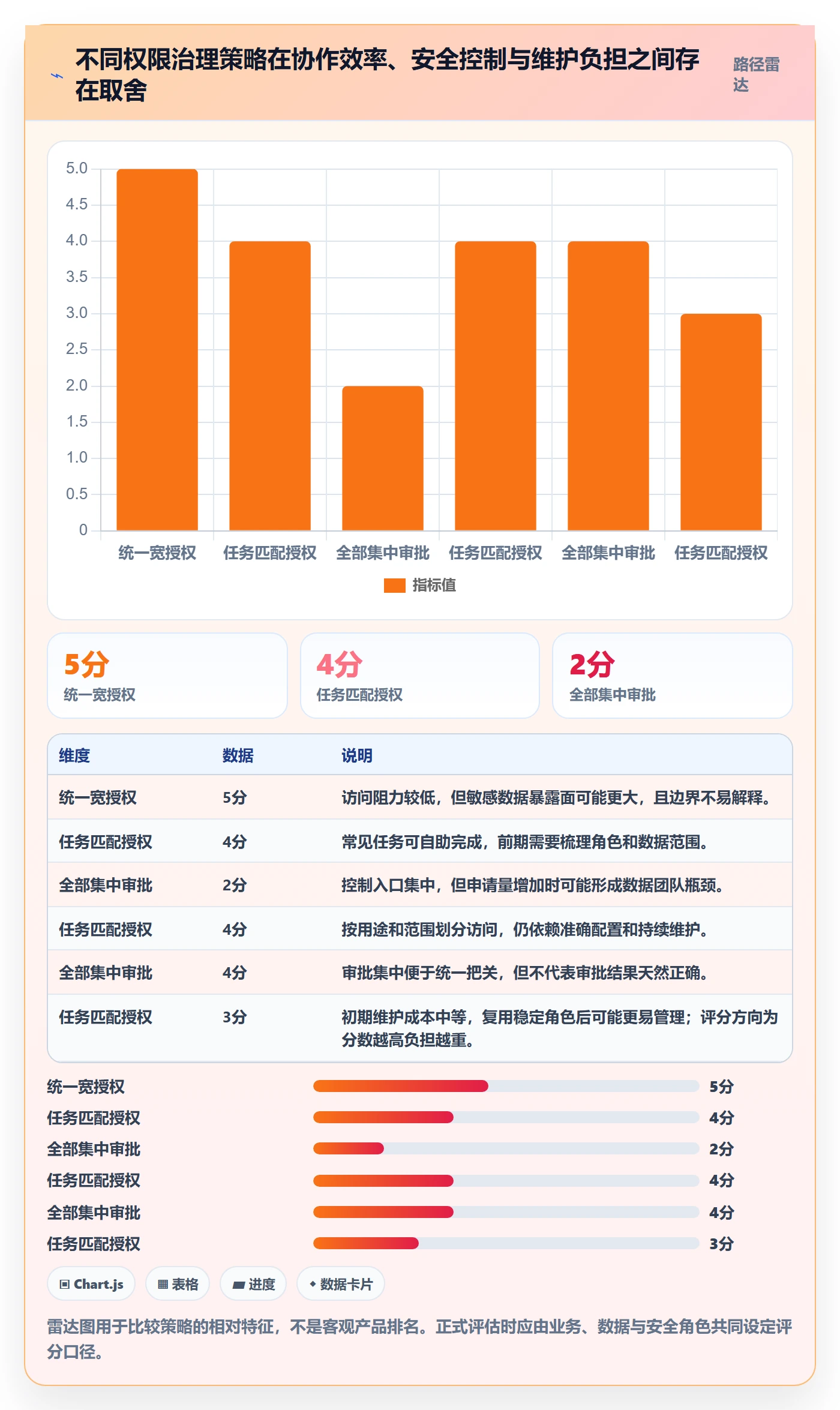 bi 平台数据方法：用权限体系支撑团队协同判断