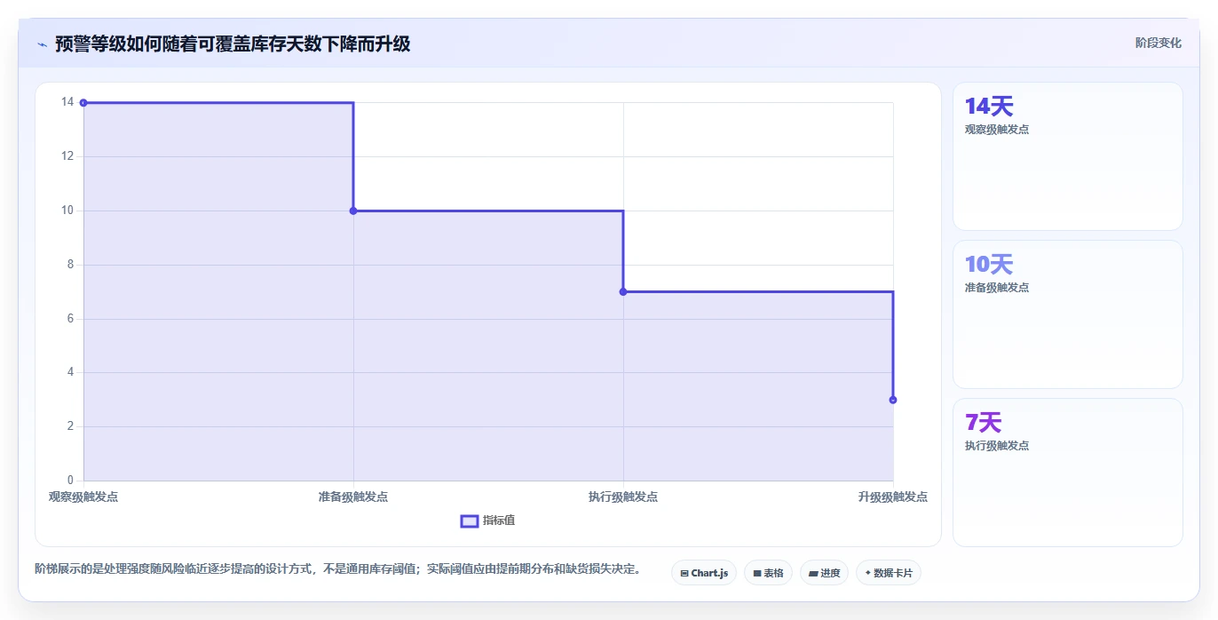 仓库安全库存管理业务拆解:缺货风险为什么影响工具对比