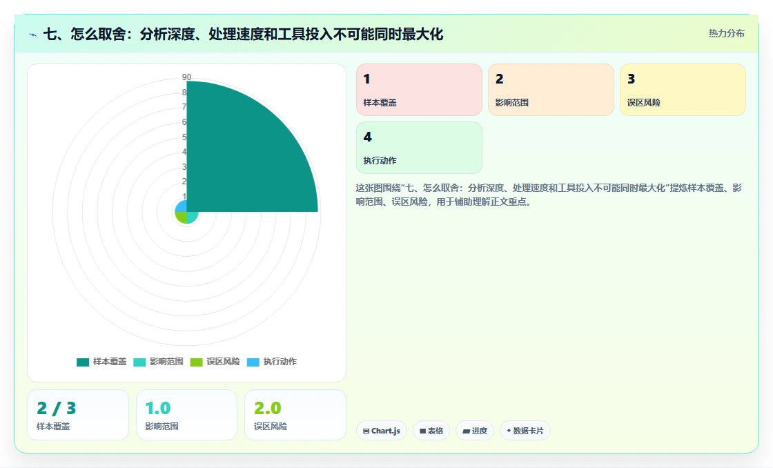 七、怎么取舍：分析深度、处理速度和工具投入不可能同时最大化