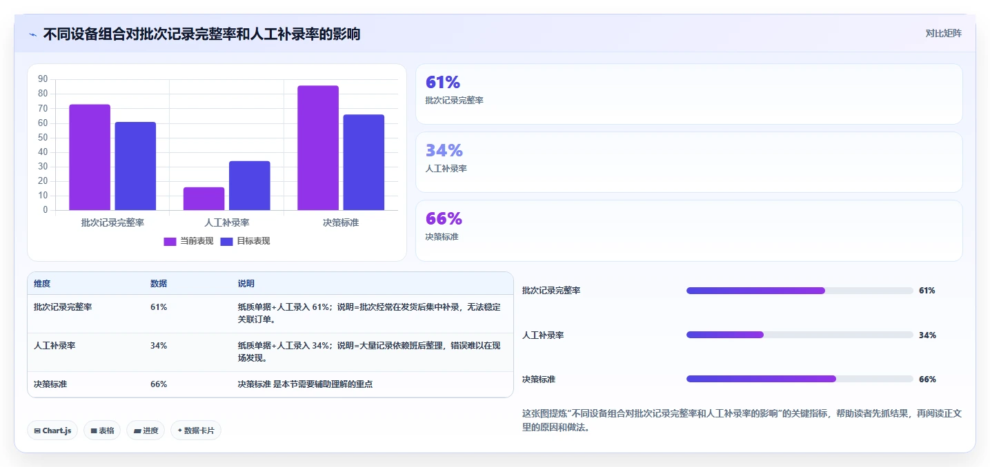 电商仓储管理：直播商家对比指南：不同设备应用方案如何影响规范批次追踪