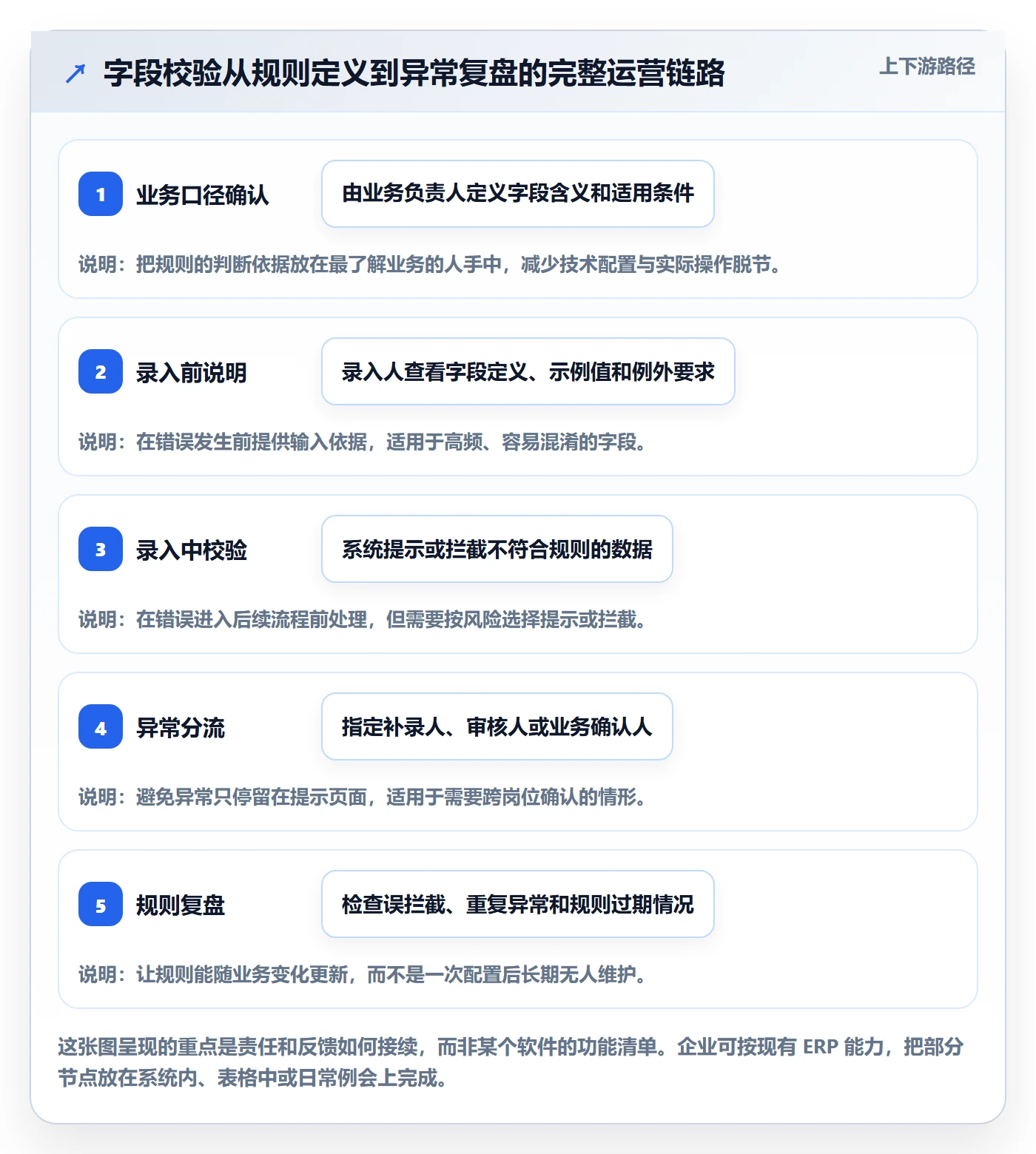 erp数据录入运营框架：把字段校验纳入中小商家