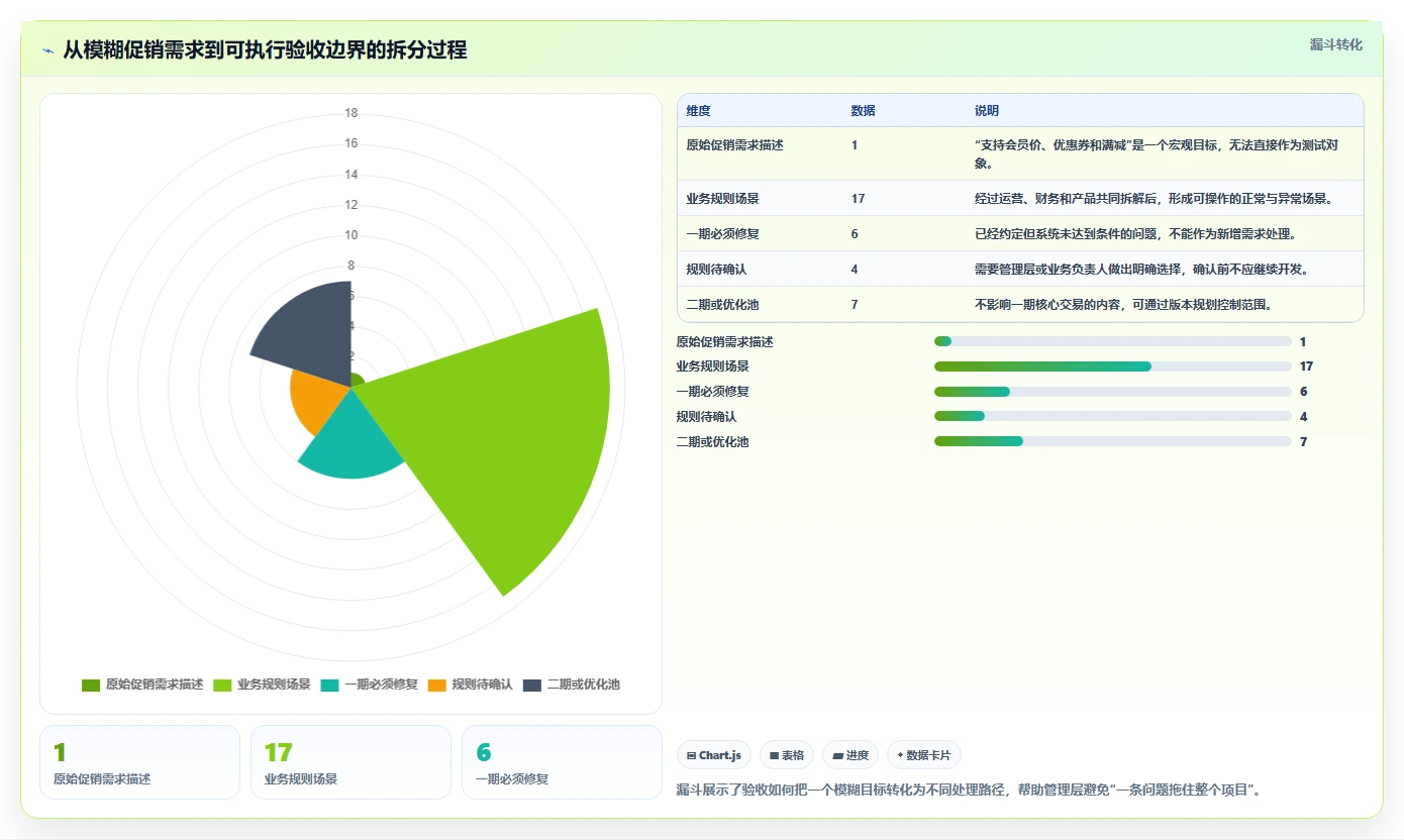 电商系统开发：企业管理层效率攻略：用测试验收加快明确项目边界
