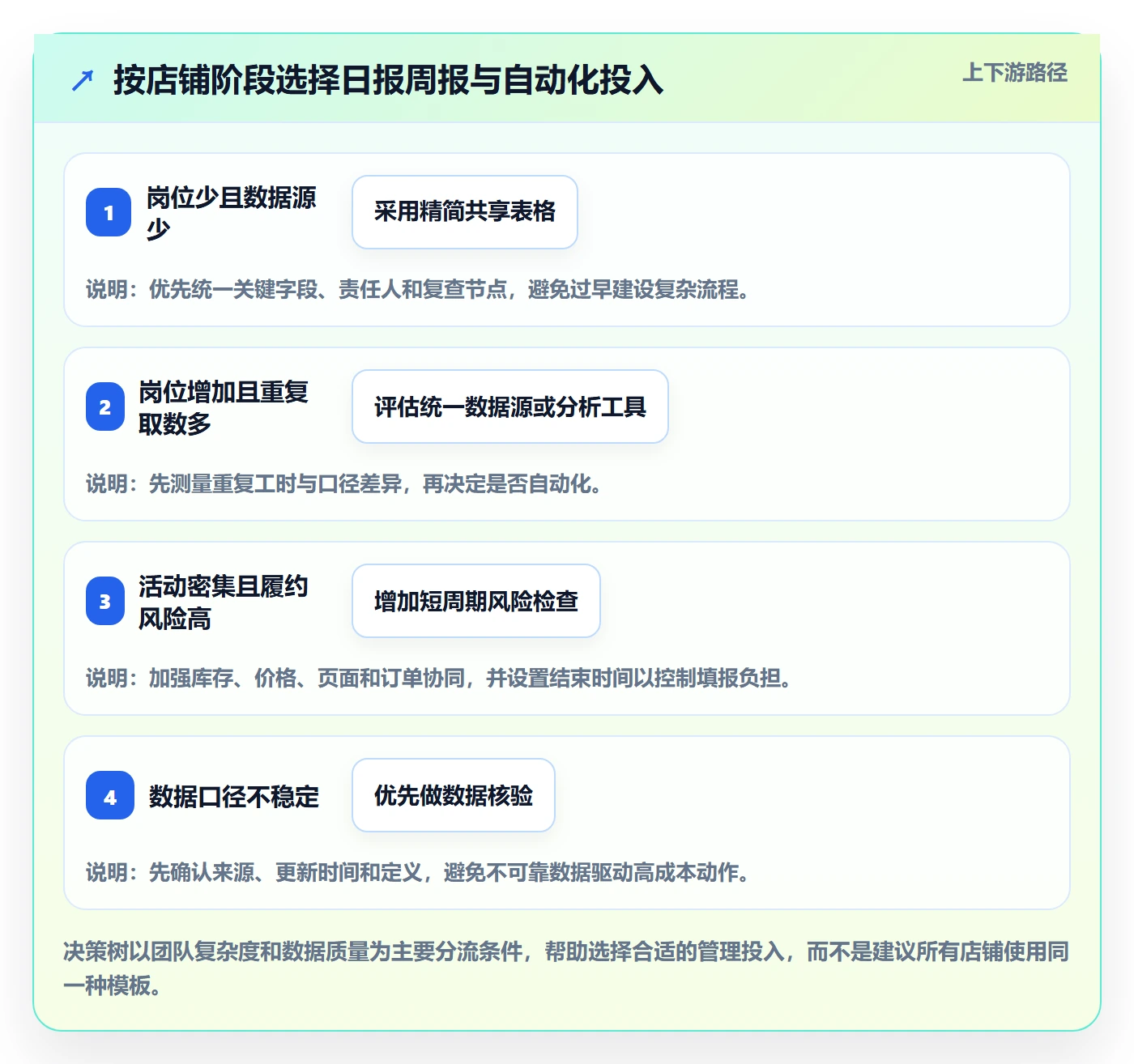 店铺运营管理能力清单：团队协同需要覆盖哪些日报周报事项