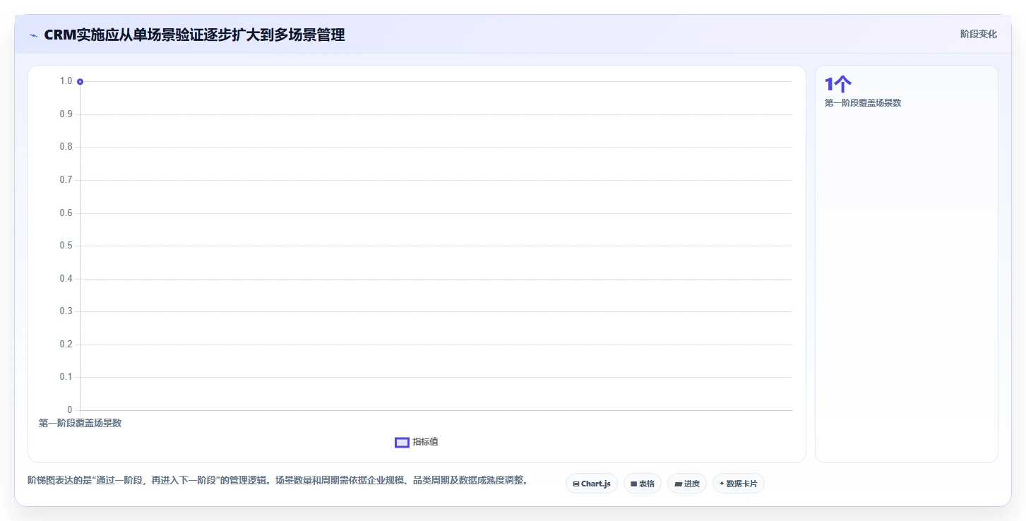 电商crm系统实施路径：复购提升如何完成标准化管理