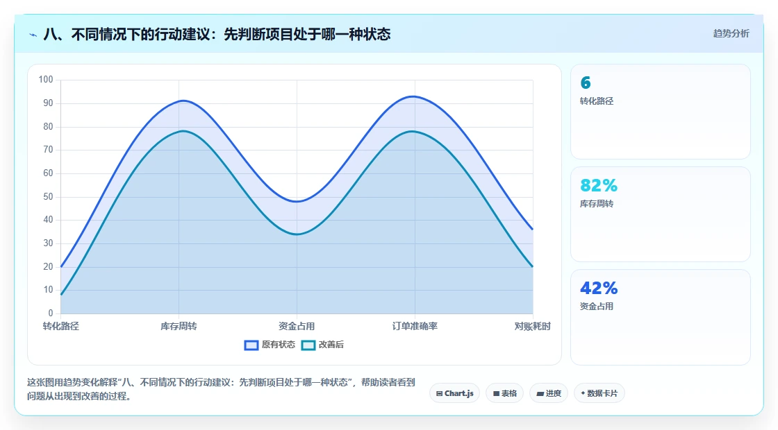 八、不同情况下的行动建议：先判断项目处于哪一种状态