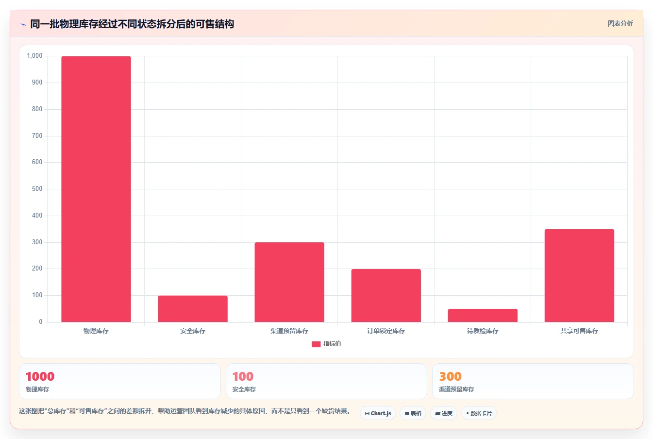 电商库存应用思路：围绕渠道占用拆解系统搭建