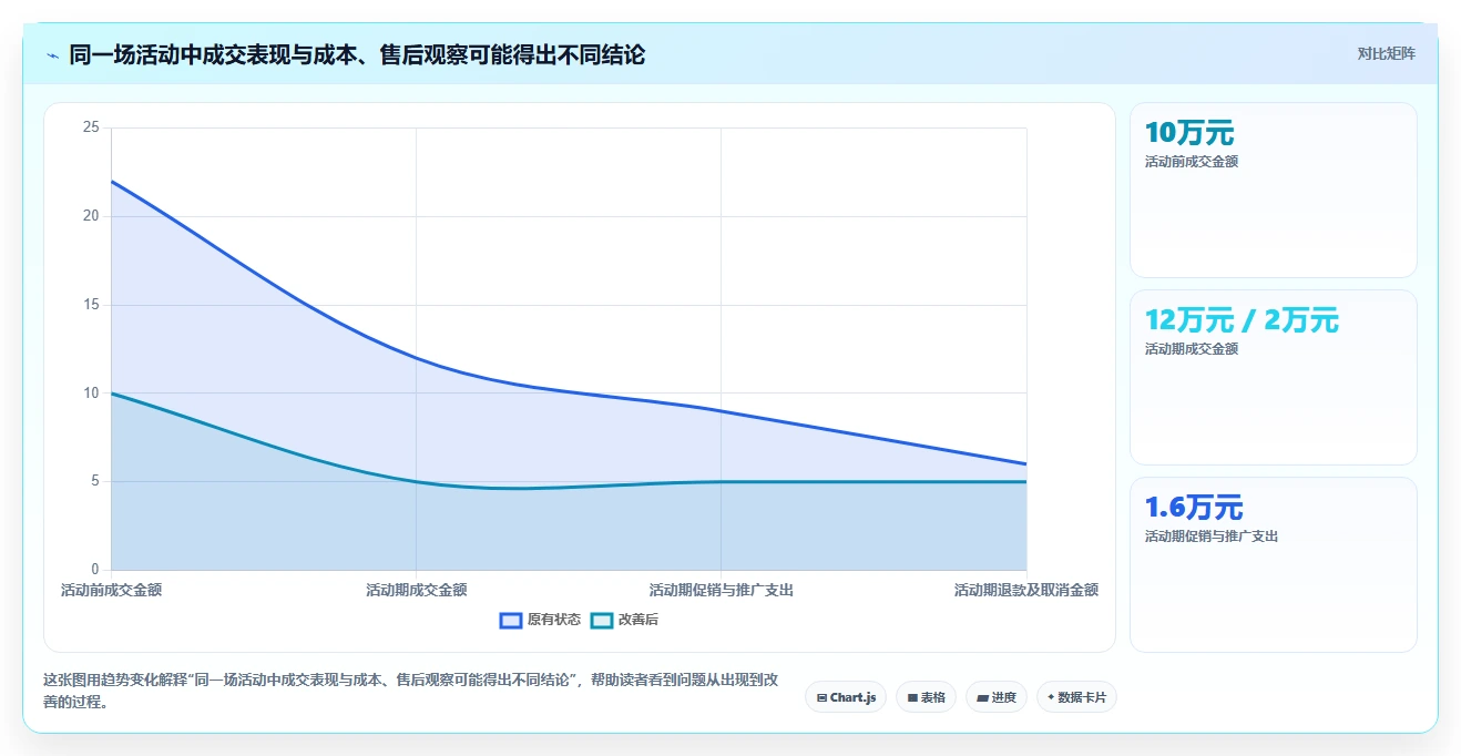 拼多多数据分析工具免费实用方法：围绕活动表现建立指标体系