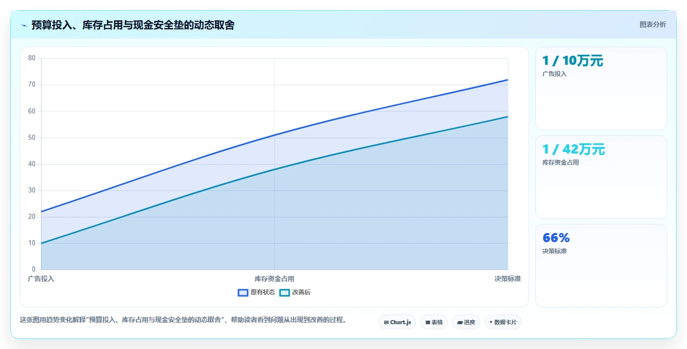 电商利润计算：品牌商家决策指南：面对预算凭感觉如何兼顾降低亏损风险