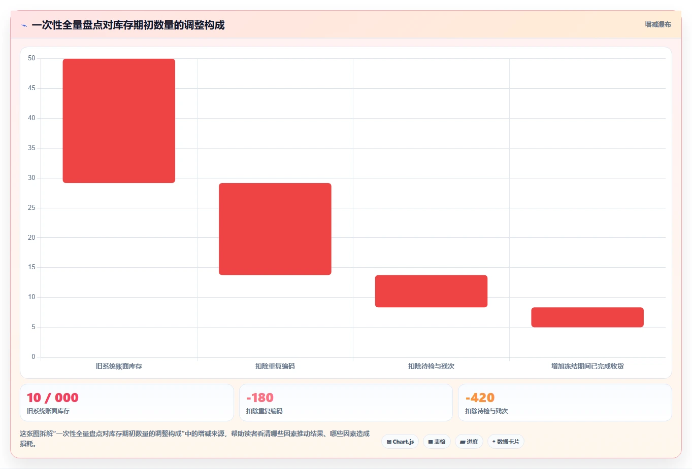 电商仓储管理：运营团队从零入门：系统切换先掌握库存盘点