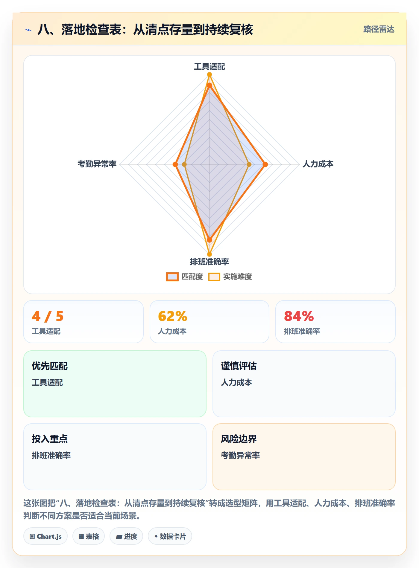 八、落地检查表：从清点存量到持续复核