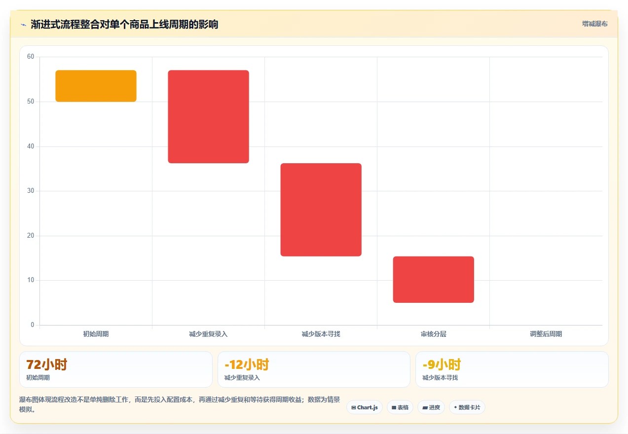 电商辅助软件：内容团队流程优化：开店准备怎样减少功能重复