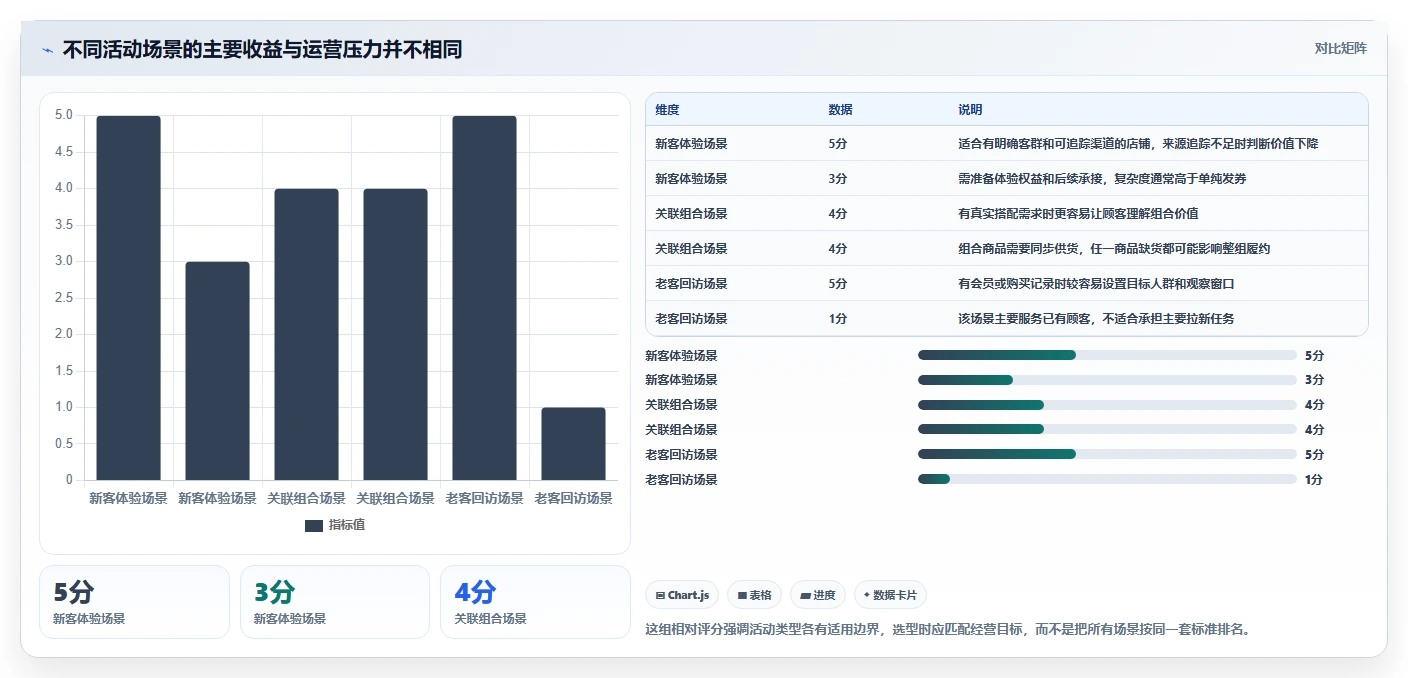 如何运营好一个店铺方案设计：活动策划场景的选型方法怎么做