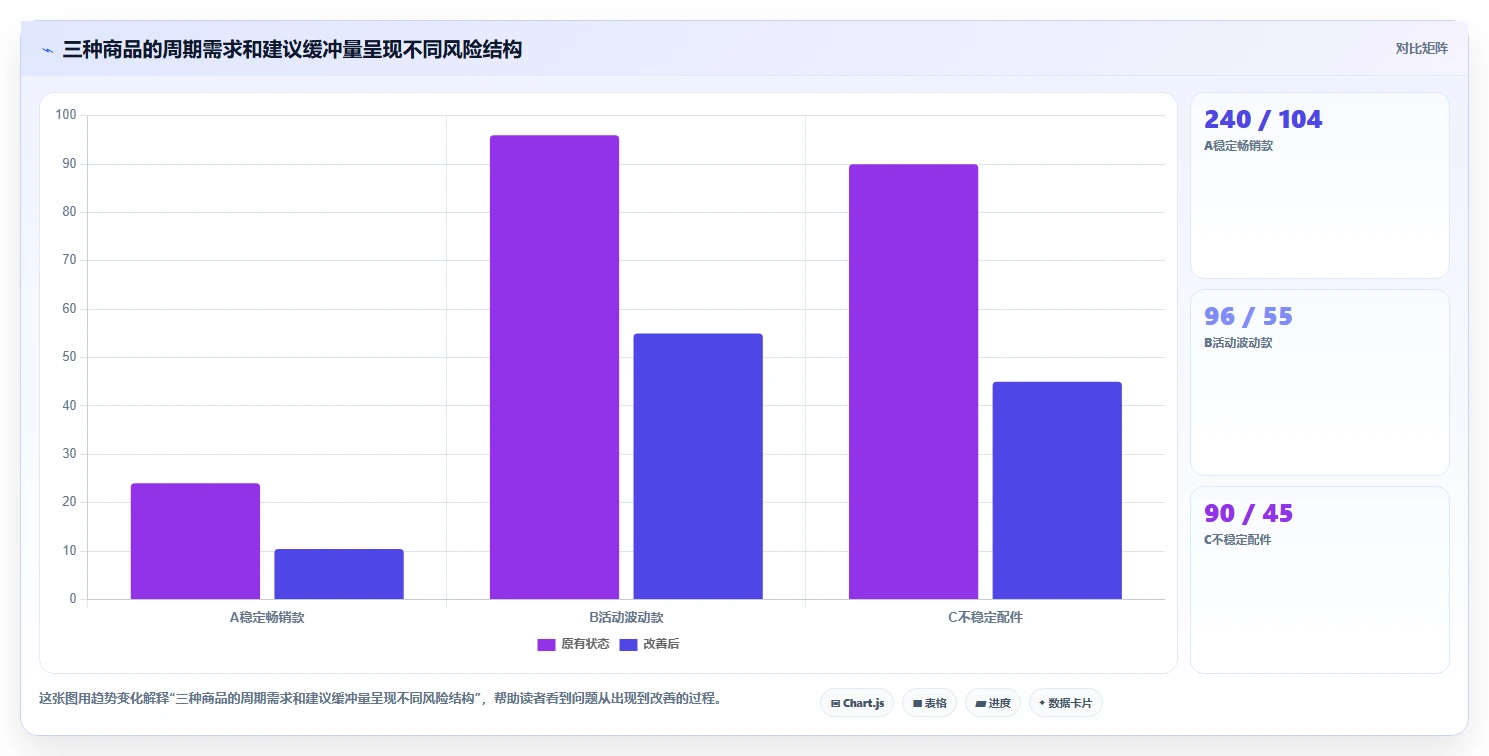 仓库安全库存管理运营框架：把采购周期纳入中小商家