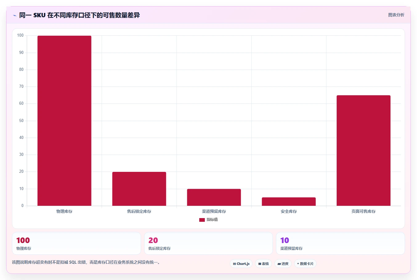 数据库存：架构师核心指标：判断数据校验是否正在缓解库存超卖