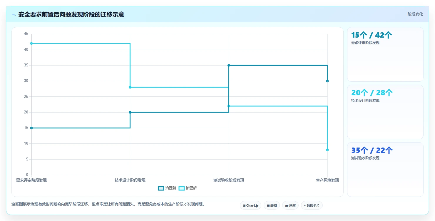 电商系统开发：技术负责人核心指标：判断数据安全是否正在缓解需求反复
