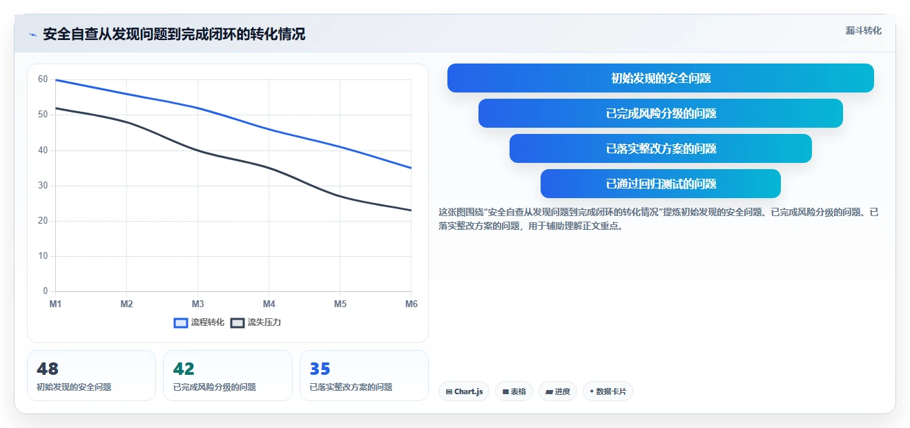电商系统开发：项目经理自查表：数据安全最容易出现的架构难扩展