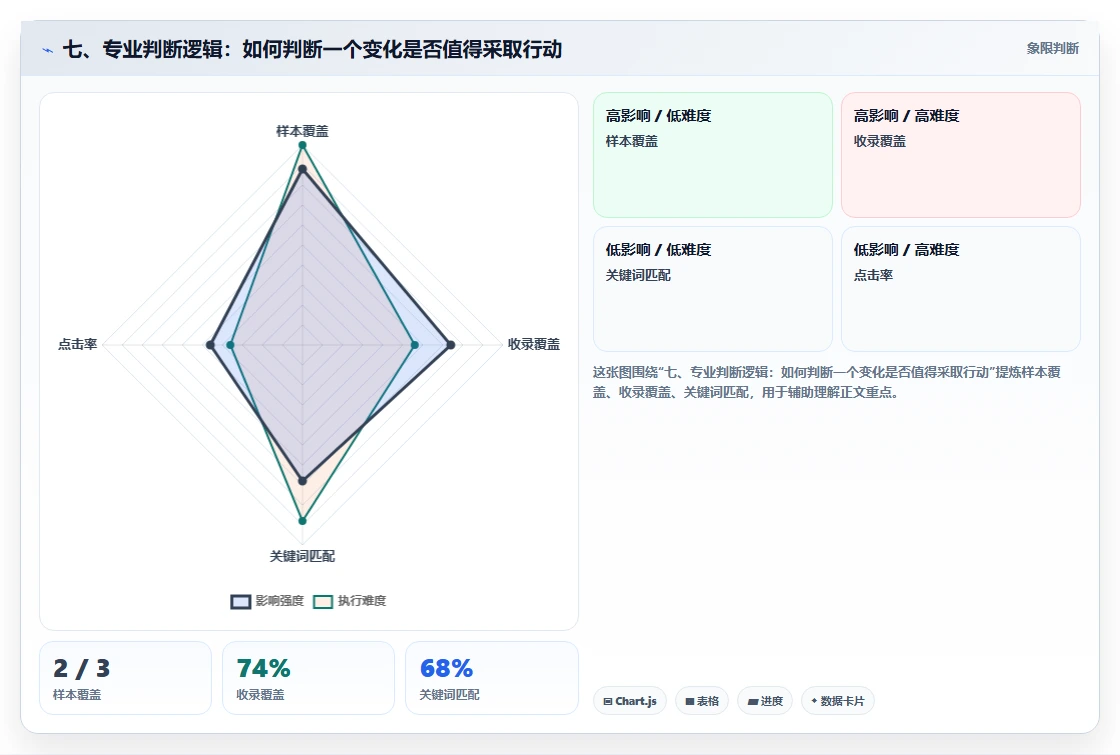 七、专业判断逻辑：如何判断一个变化是否值得采取行动