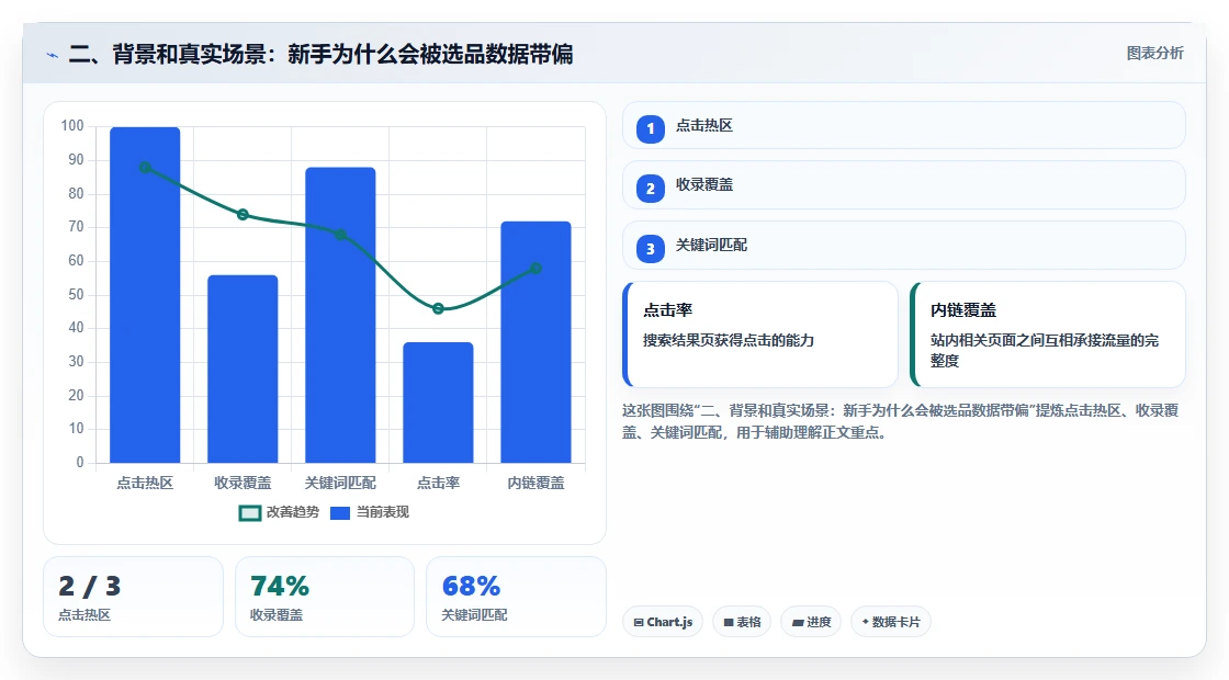 二、背景和真实场景：新手为什么会被选品数据带偏