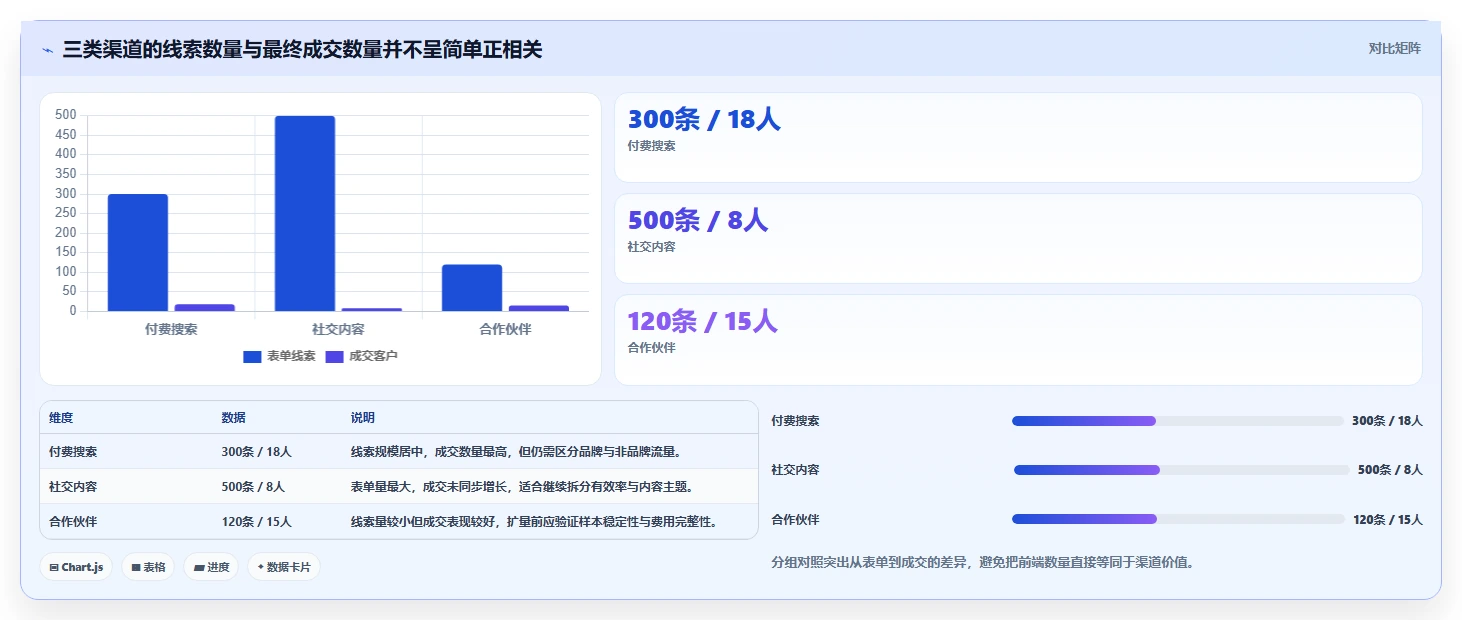 运营数据怎么优化？先从渠道对比的自动化方案入手