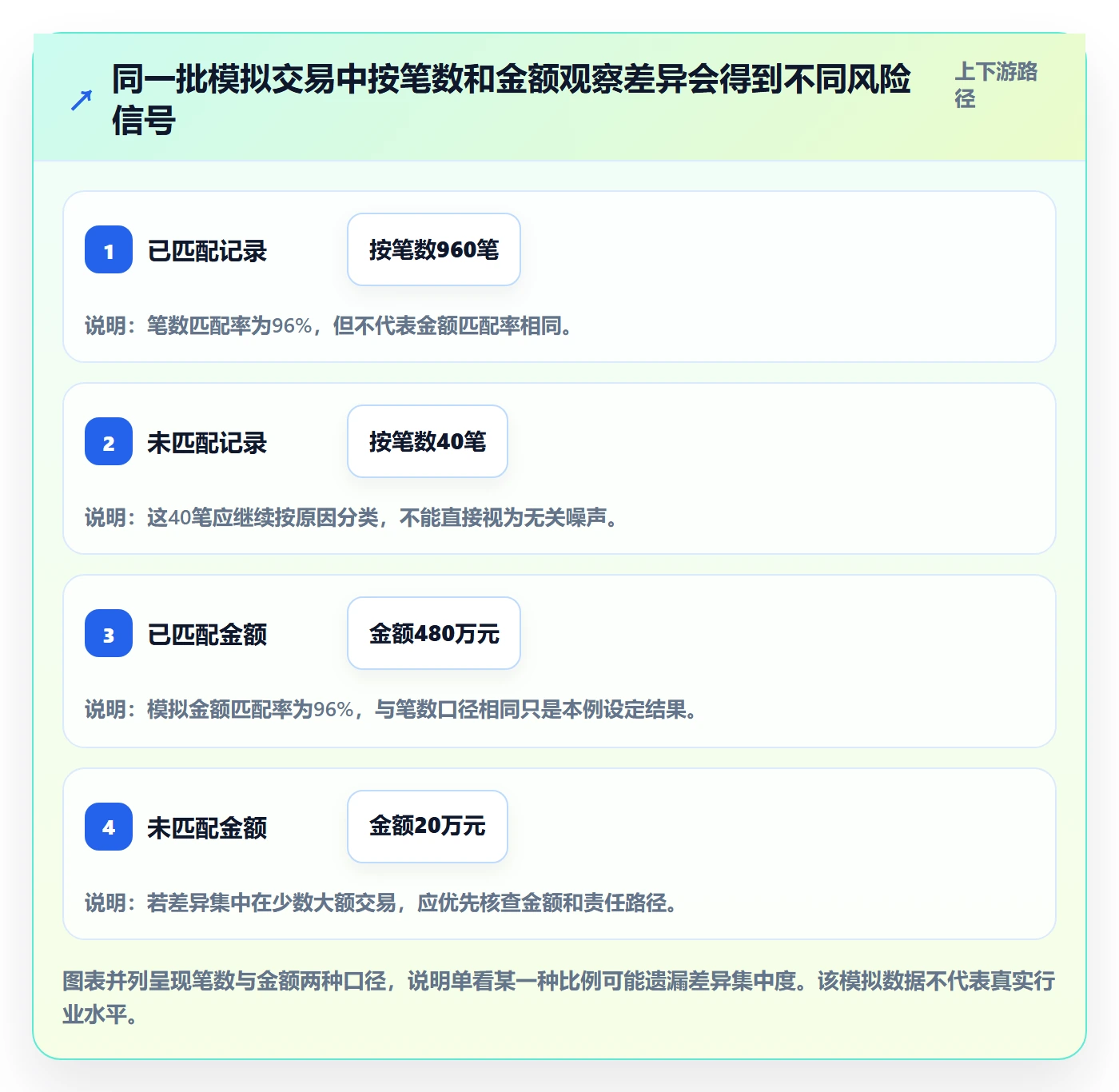 分账系统检查方法：通过对账管理评估落地案例质量
