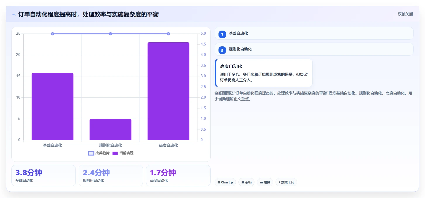 电商进销存:连锁企业一页讲清:销售订单与缩短处理时间的关系