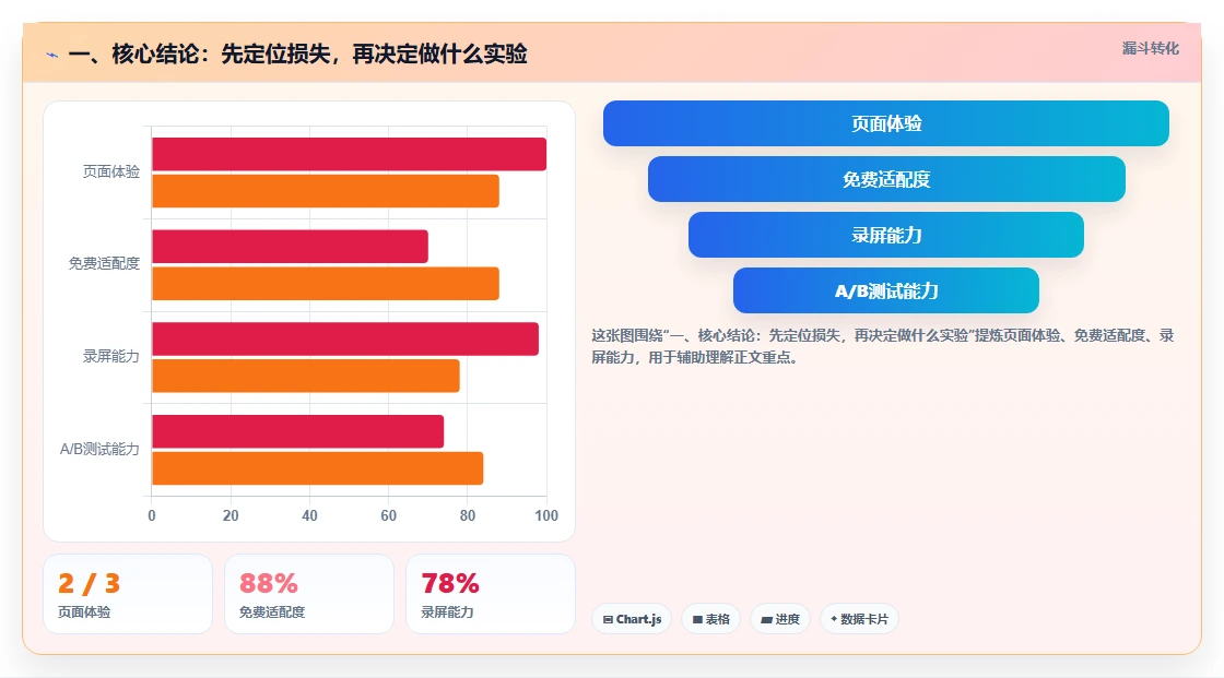 电商数据运营问题诊断：增长实验如何用中小商家改进