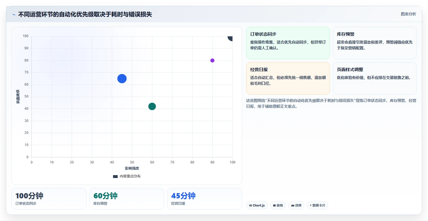 运营工具配置指南：自动化提效需要哪些中小商家设置