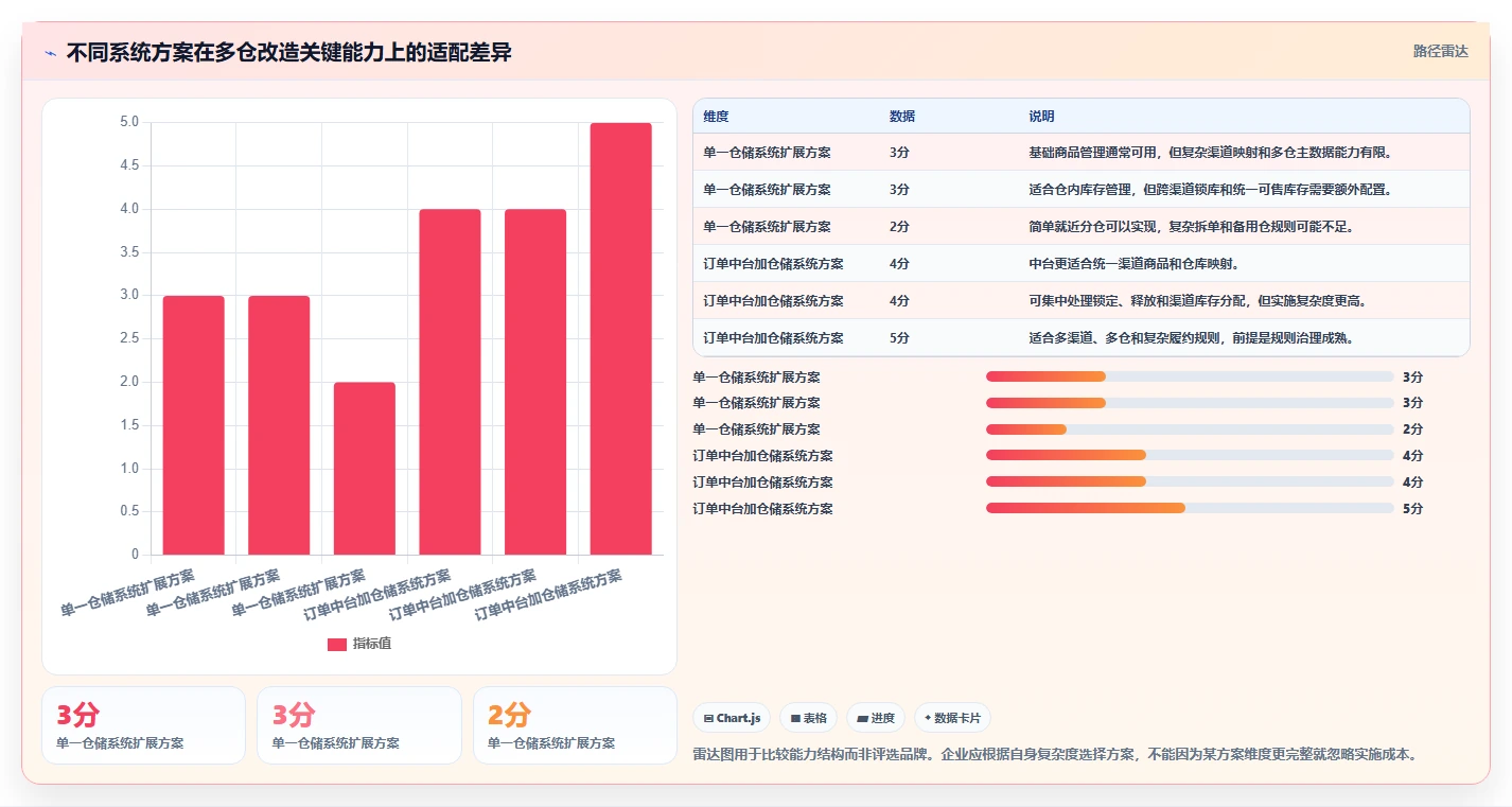 电商库存改造重点：从多仓同步推进选型方法