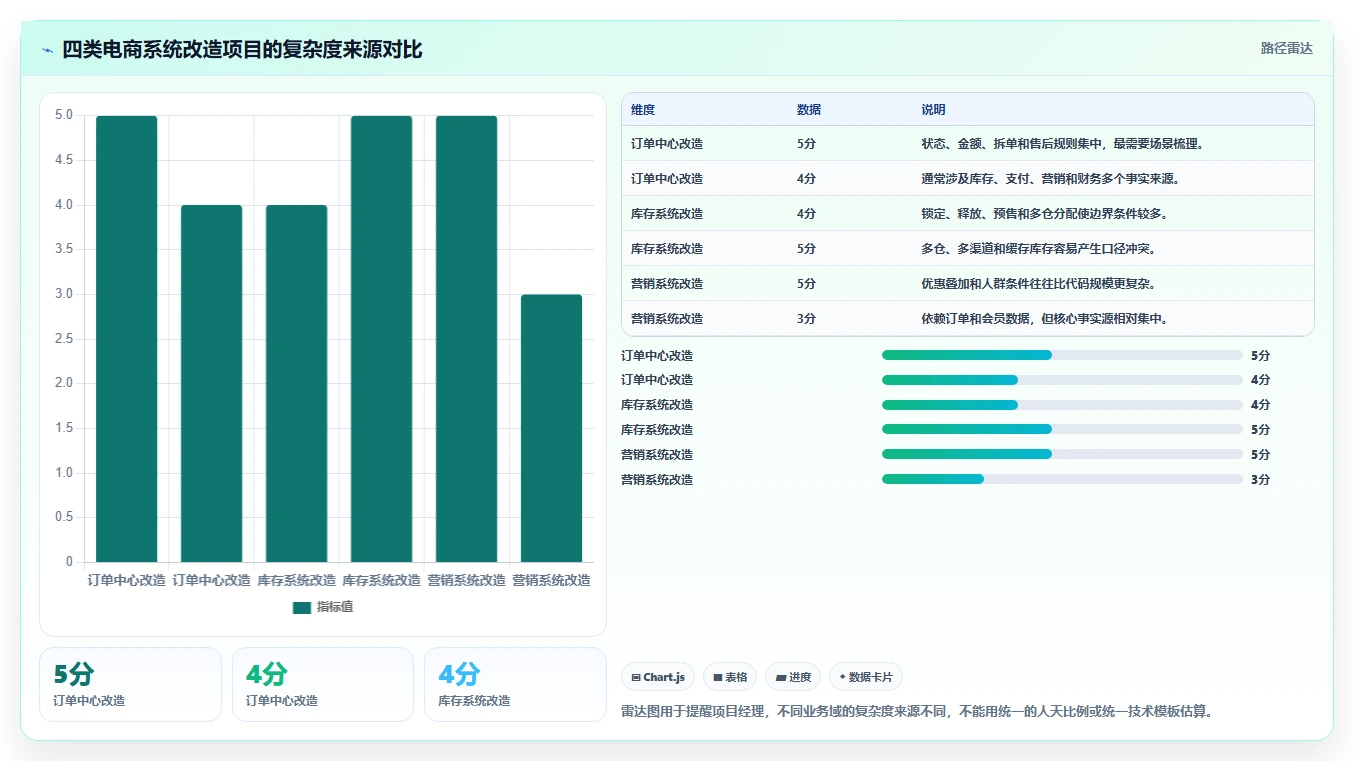 电商系统开发：项目经理进阶版路线：系统改造从准备、执行到复盘