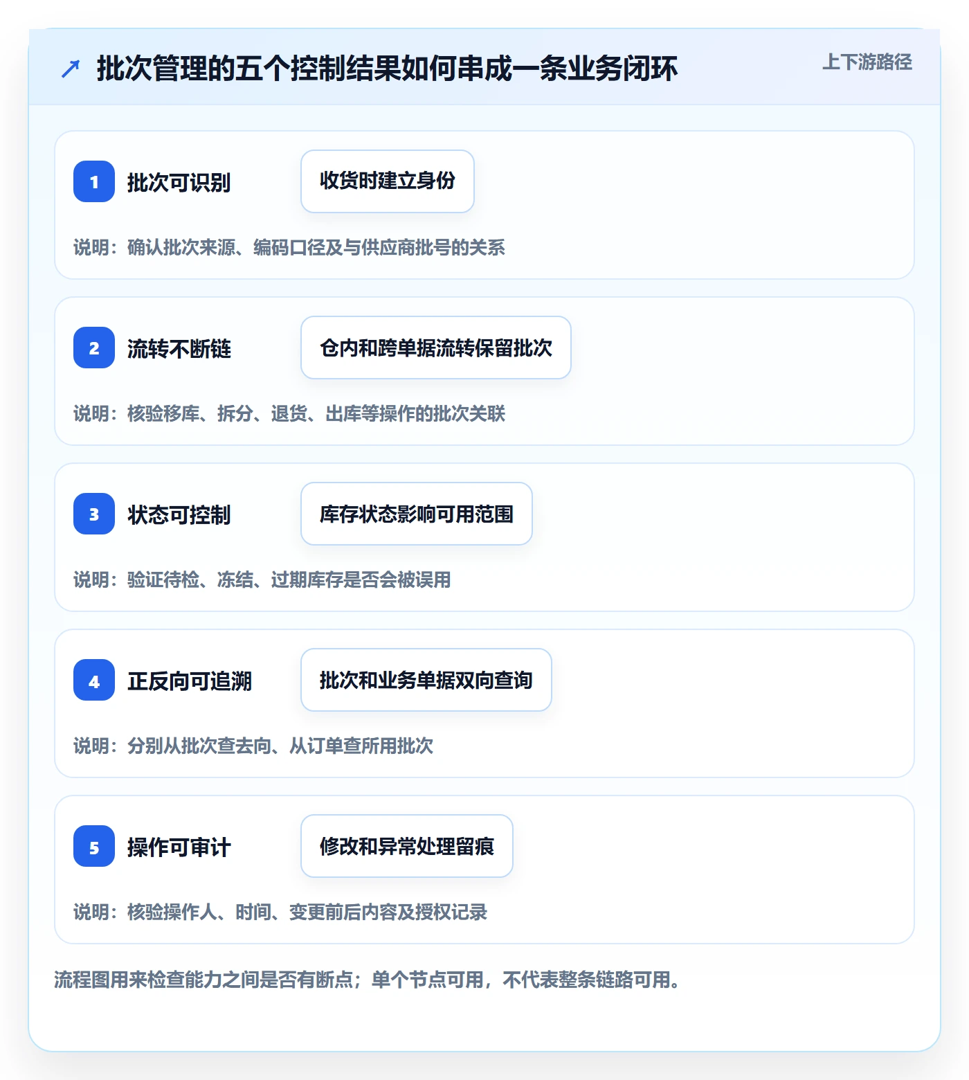 库存管理系统能力清单：标准化管理需要覆盖哪些批次管理事项