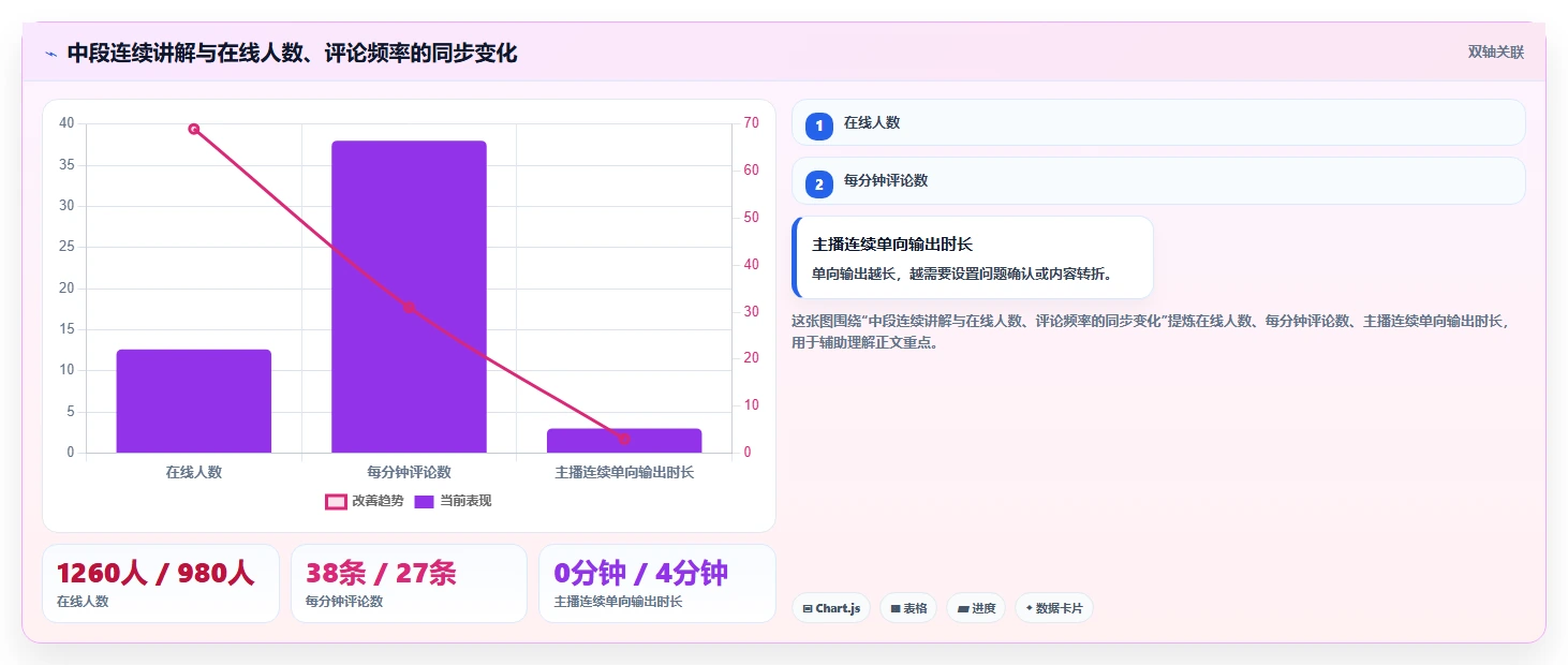 直播数据复盘：场控落地路线图：从主播评估走向提升用户停留