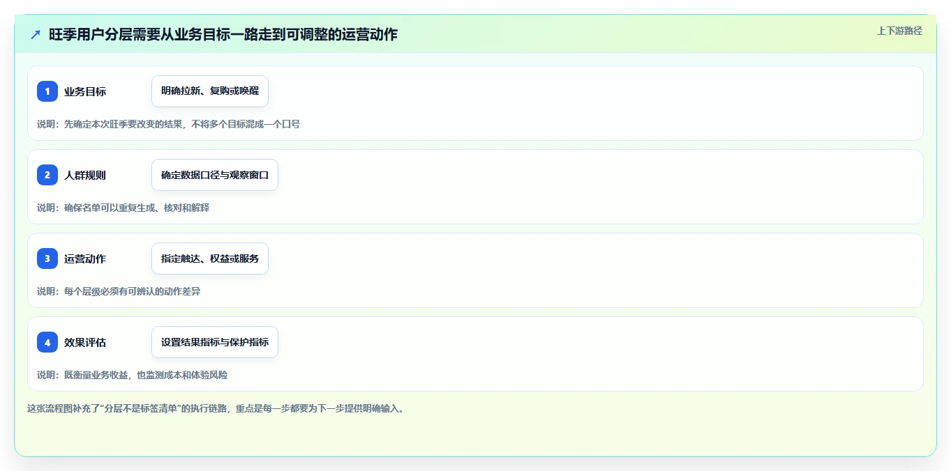 运营数据实践指南：用户分层的旺季准备怎样更有效