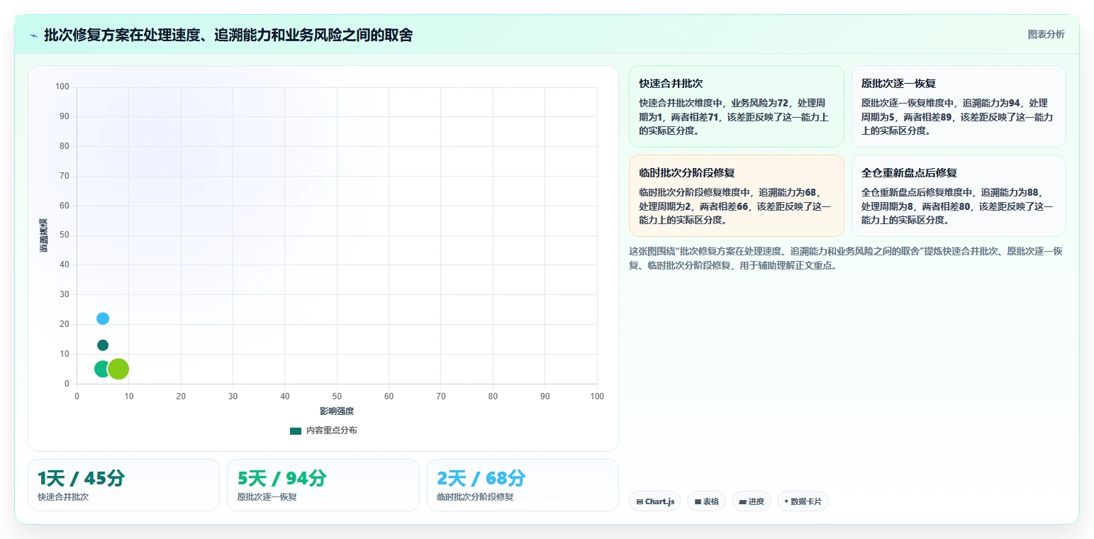 电商仓储管理：供应链负责人实战复盘：系统切换中批次混乱的定位步骤
