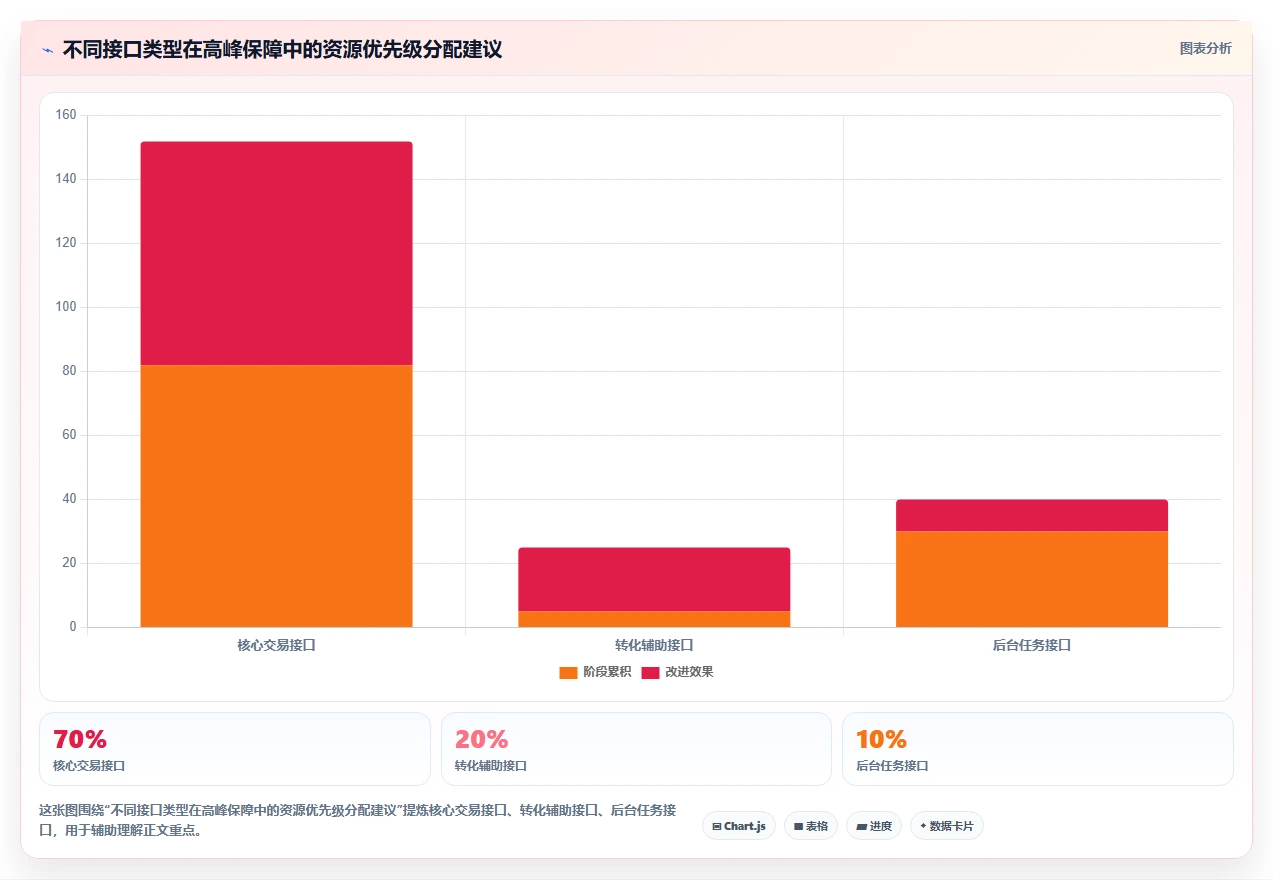 电商系统开发：技术负责人管理方法：把接口开发转化为保障高峰性能