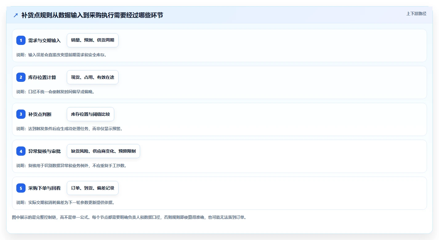 仓库安全库存管理怎么用？补货点设置场景下的团队协同拆解