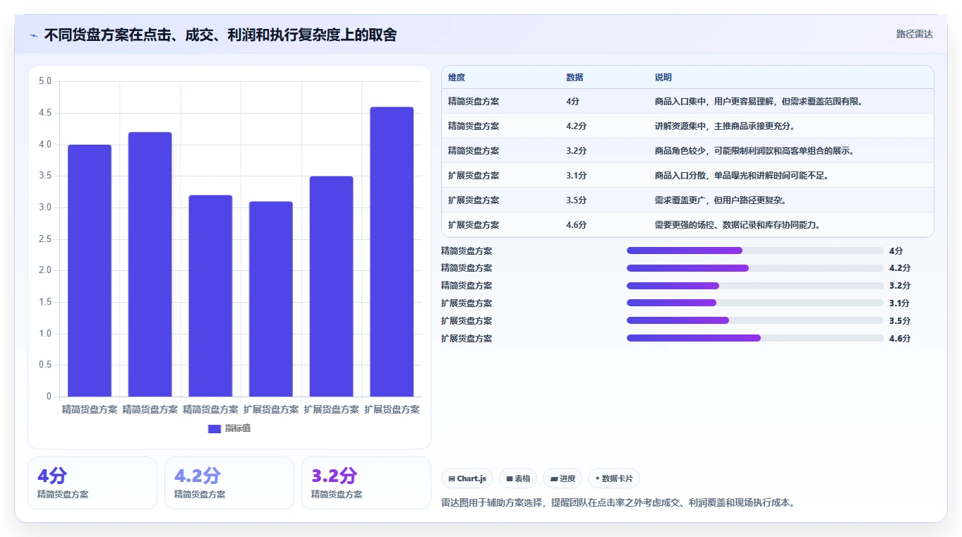 直播数据复盘：投流人员操作手册：货盘调整中的点击率怎么落地