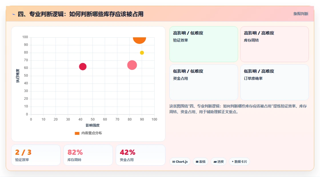 四、专业判断逻辑:如何判断哪些库存应该被占用