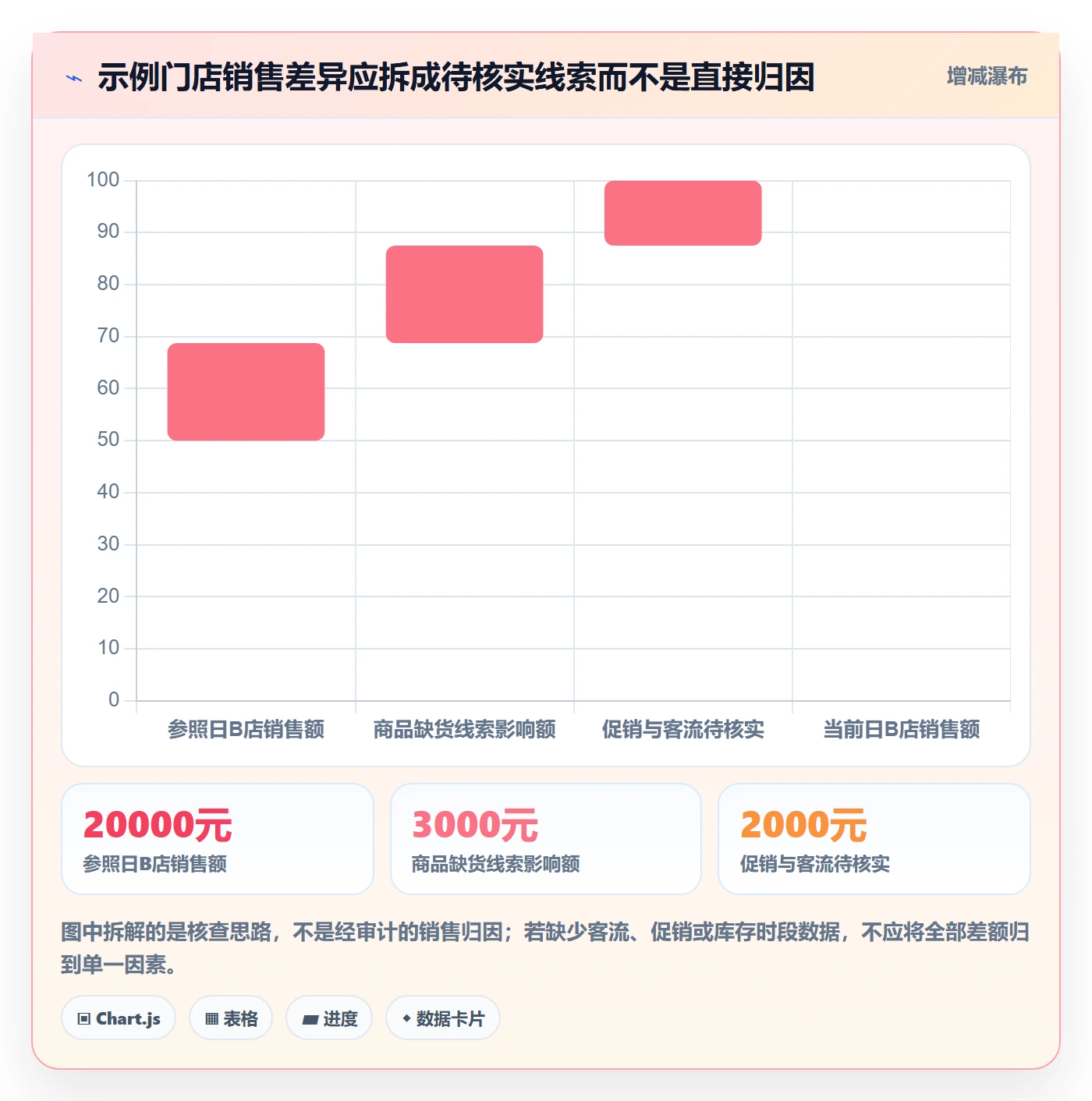 bi 平台能力清单：中小商家需要覆盖哪些移动查看事项
