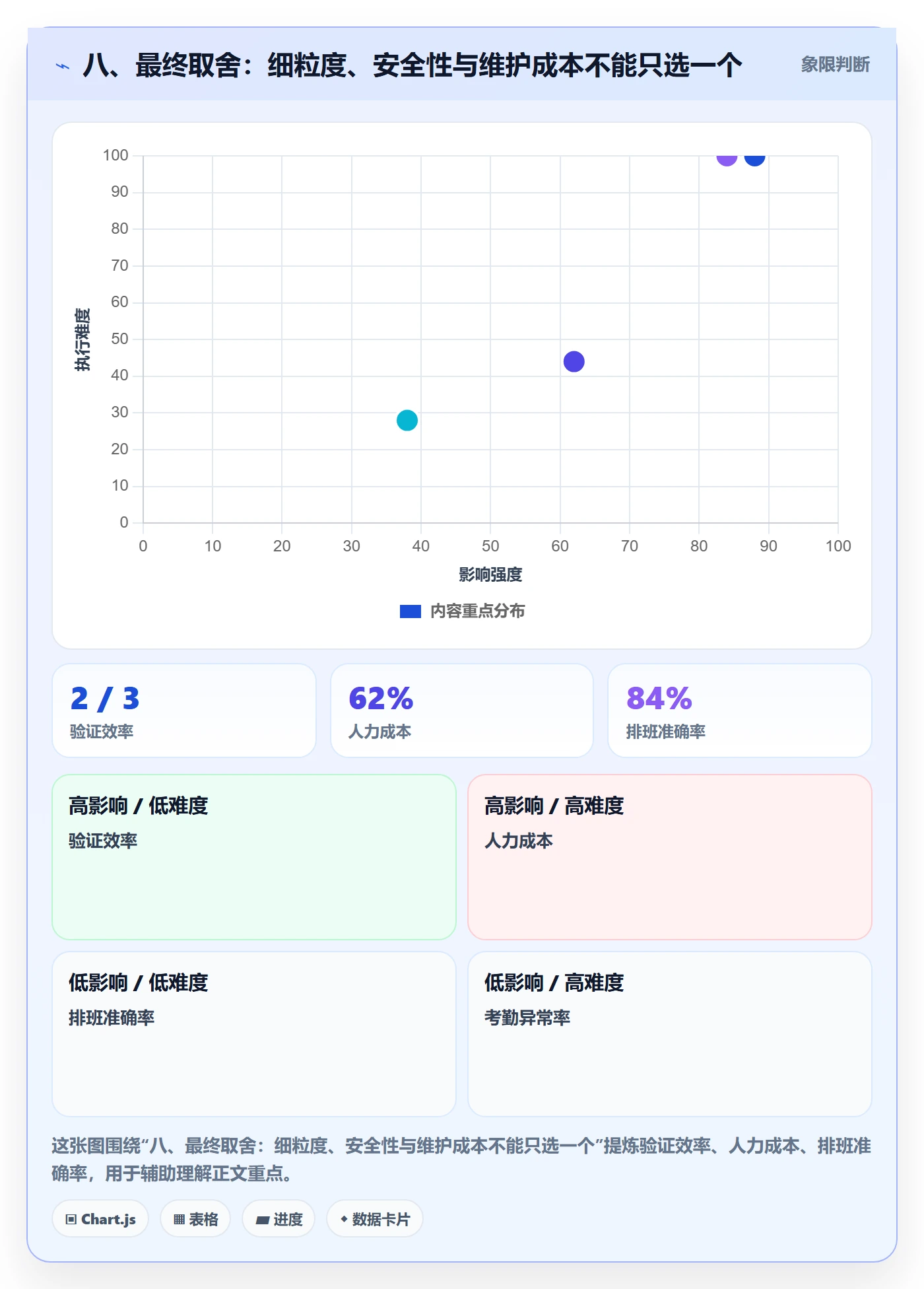 八、最终取舍：细粒度、安全性与维护成本不能只选一个