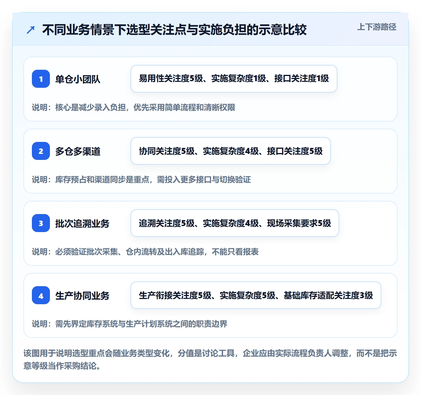 库存管理系统怎么管？以系统选型为核心的入门指南方案