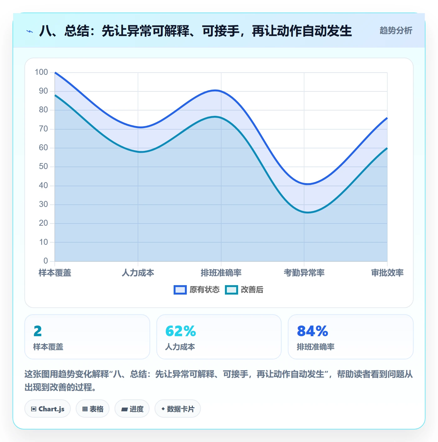 八、总结：先让异常可解释、可接手，再让动作自动发生