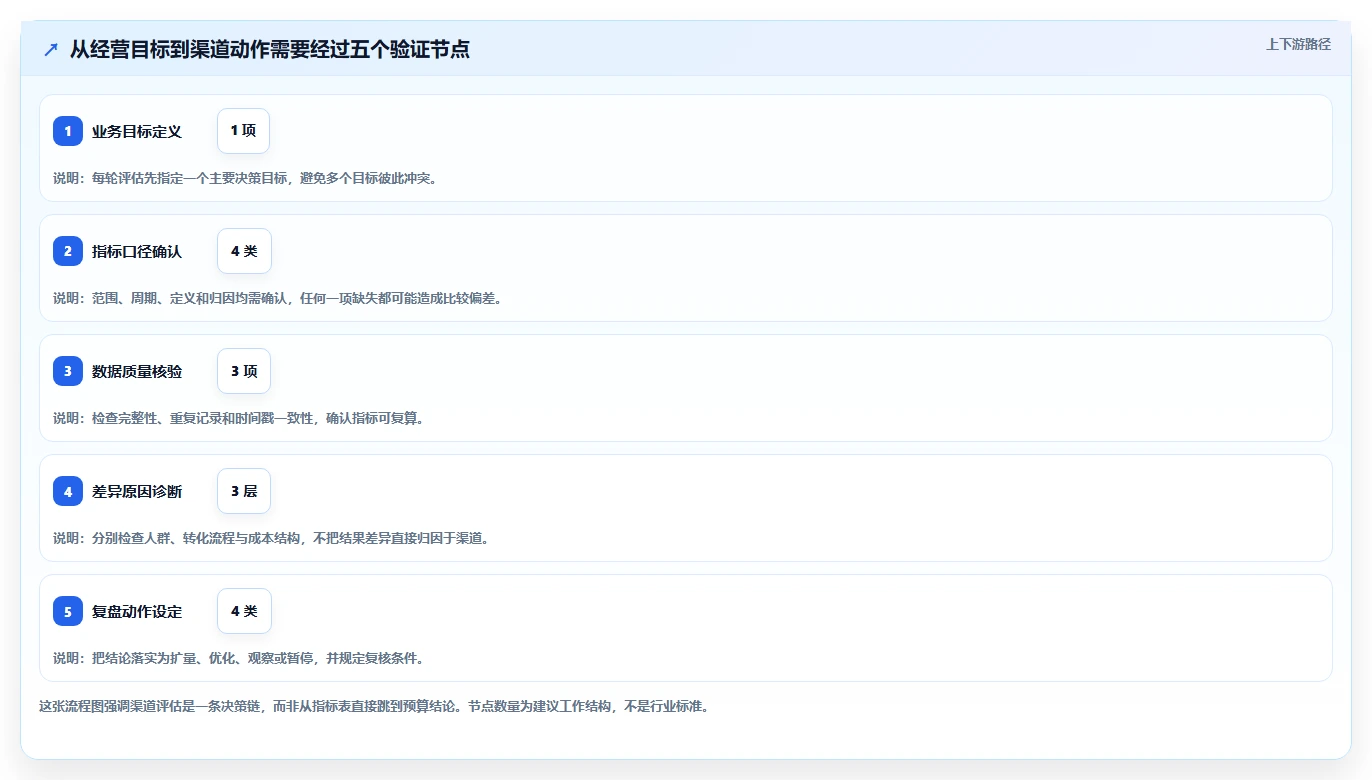 运营数据选择标准：渠道对比维度如何评估落地案例