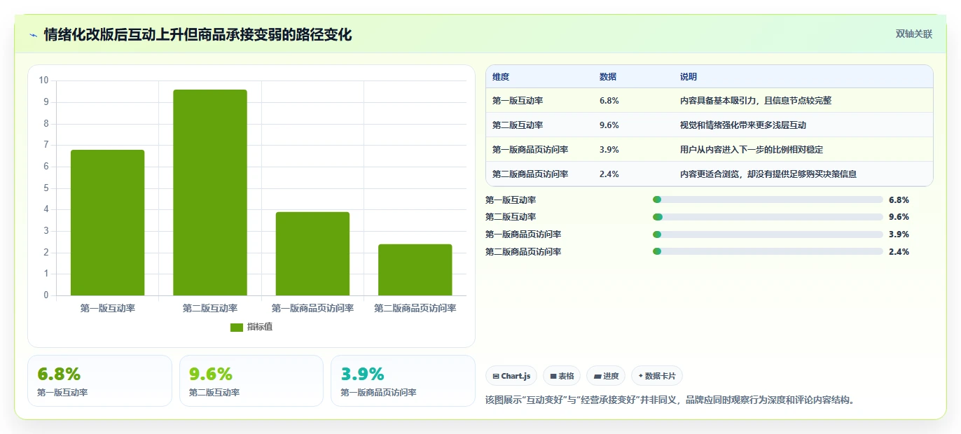 小红书数据分析：品牌商家避坑版方案：笔记表现的目标、动作与检查点