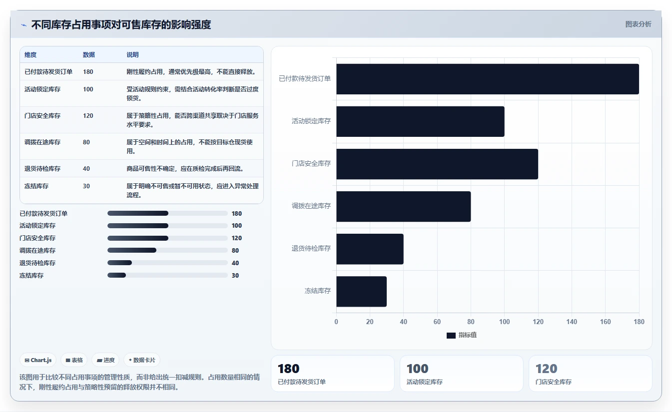 电商库存能力清单：指标体系需要覆盖哪些渠道占用事项