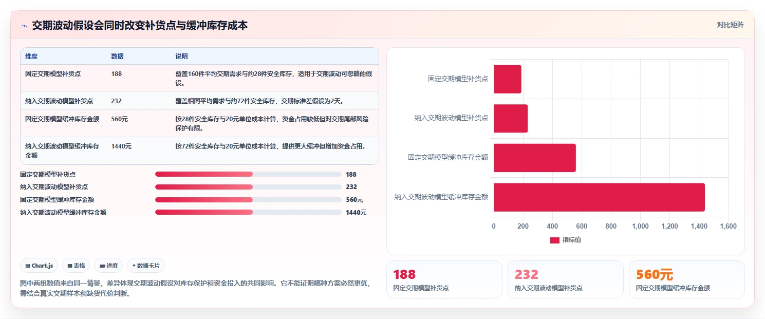 仓库安全库存管理检查方法:通过补货点设置评估工具对比质量