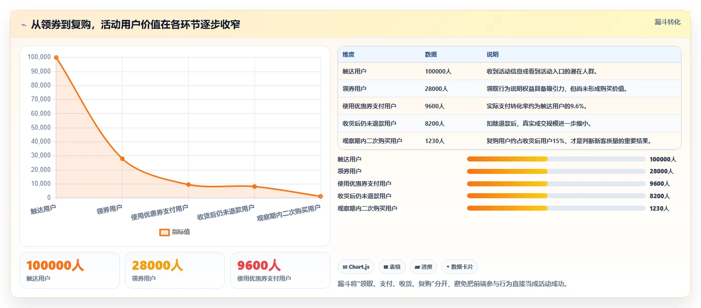 电商管理决策指南：用进阶玩法判断营销活动方案