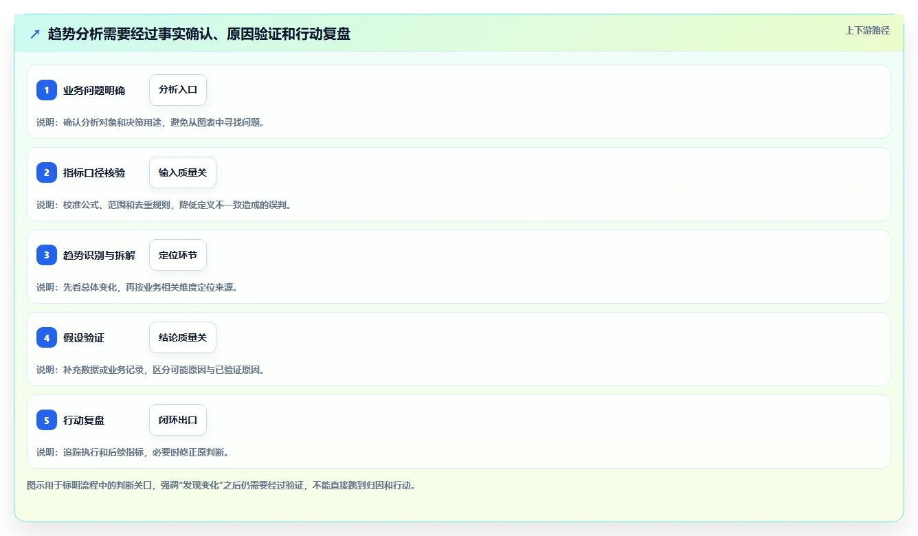 运营数据管理要点：趋势分析的流程设计如何设计