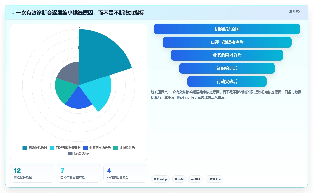 运营数据执行标准：异常诊断环节如何体现指标体系