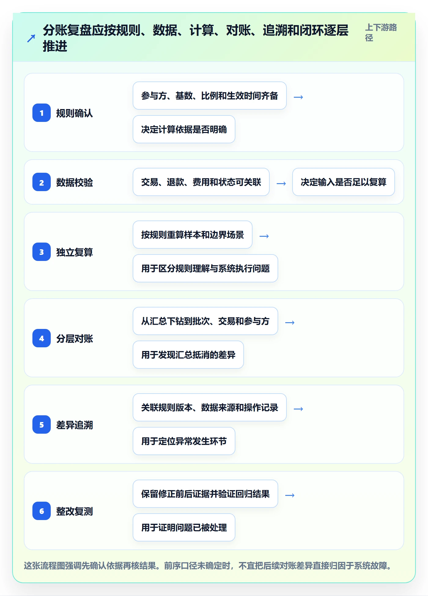 分账系统检查方法：通过分账规则评估数据复盘质量